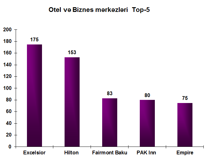 Fevral ayının ən populyar hotelləri - SİYAHI