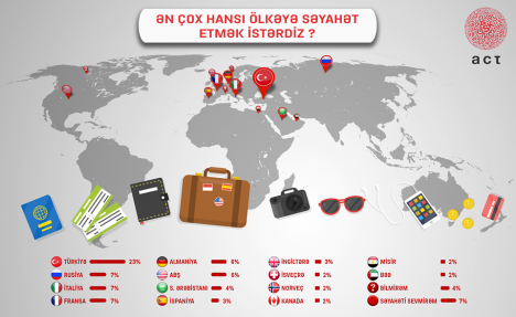 Bakı sakinləri səyahət üçün Türkiyəni seçir