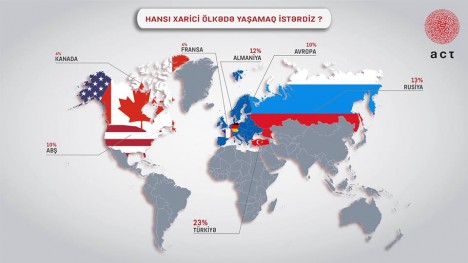 Hansı xarici ölkədə yaşamaq istərdiniz?