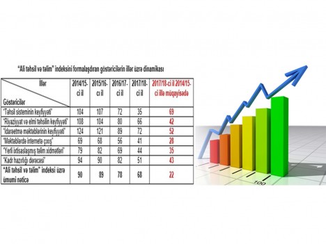 Azərbaycan təhsili dünya reytinqində: Yeni uğurlar